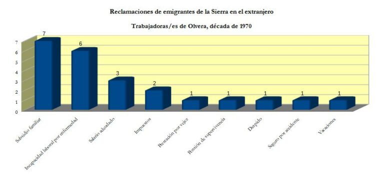 Reclamaciones de emigrantes de Olvera.