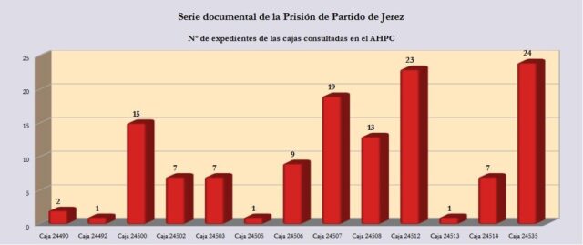 Número de expedientes digitalizados.