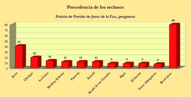 Naturaleza de los reclusos gaditanos de la Prisión de Jerez.