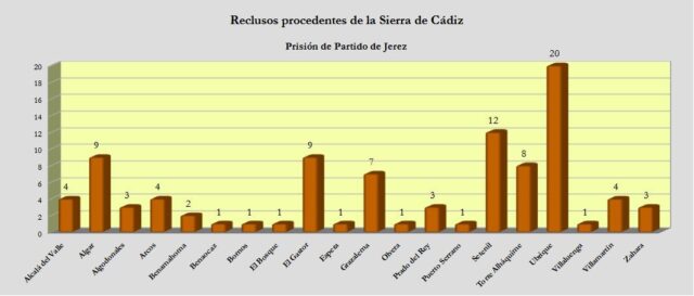 Reclusos de la Prisión de Jerez procedentes de la Sierra de Cádiz.