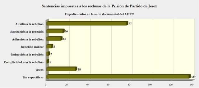 Sentencias dictadas contra procesados reclusos en la Prisión de Jerez.